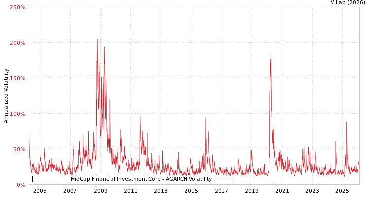 graph of MidCap Financial Investment Corp AGARCH