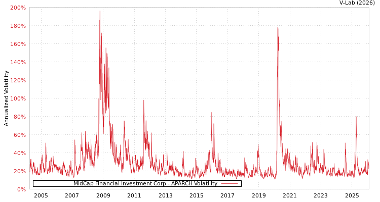 graph of MidCap Financial Investment Corp APARCH