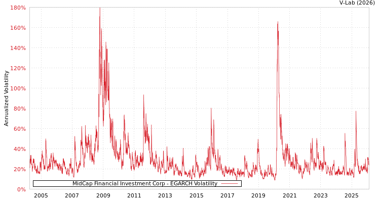 graph of MidCap Financial Investment Corp EGARCH