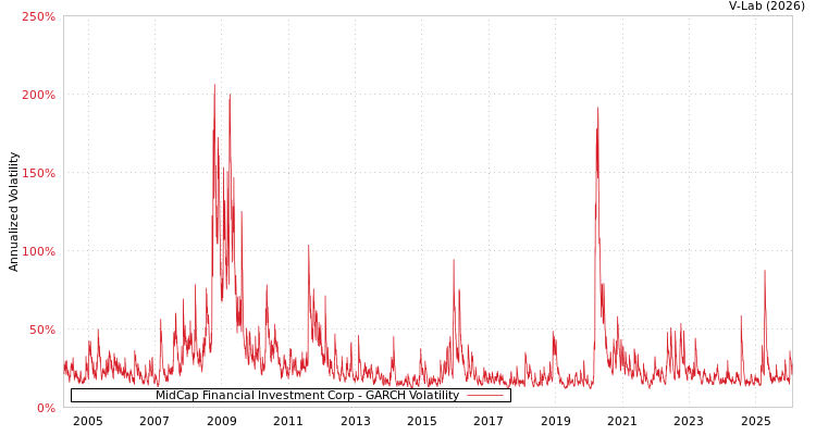 graph of MidCap Financial Investment Corp GARCH