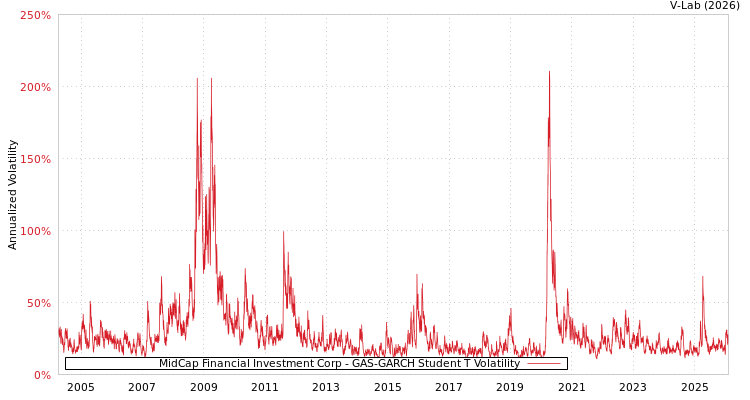 graph of MidCap Financial Investment Corp GAS-GARCH-T