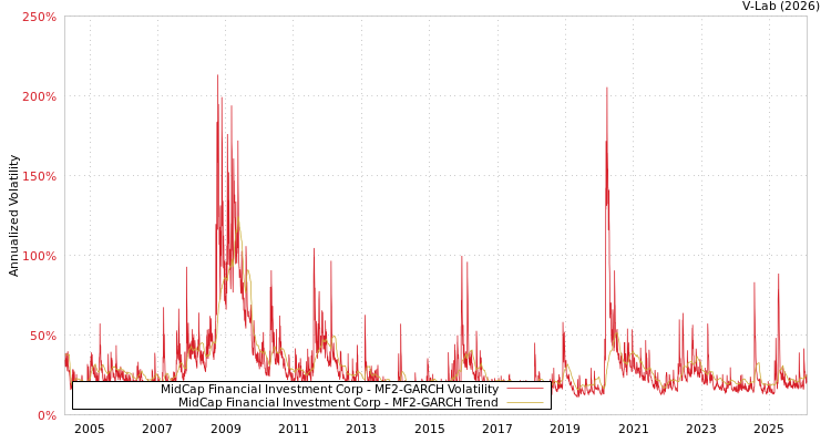 graph of MidCap Financial Investment Corp MF2-GARCH