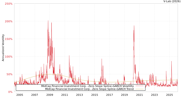 graph of MidCap Financial Investment Corp S0GARCH