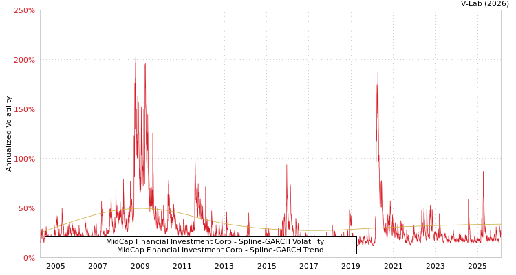 graph of MidCap Financial Investment Corp SGARCH