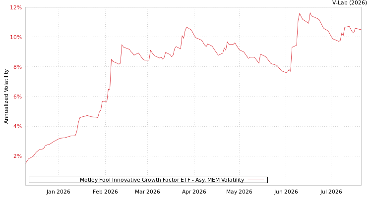 graph of Motley Fool Innovative Growth Factor ETF AMEM