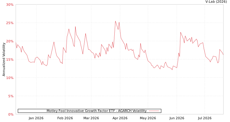 graph of Motley Fool Innovative Growth Factor ETF AGARCH