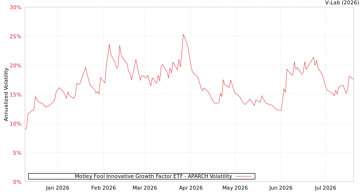 graph of Motley Fool Innovative Growth Factor ETF APARCH