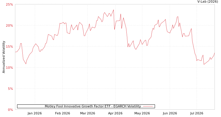 graph of Motley Fool Innovative Growth Factor ETF EGARCH