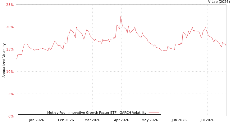 graph of Motley Fool Innovative Growth Factor ETF GARCH