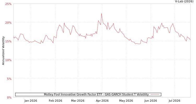 graph of Motley Fool Innovative Growth Factor ETF GAS-GARCH-T