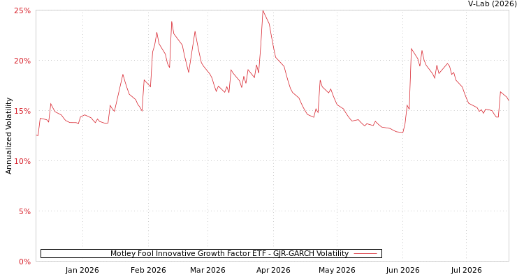 graph of Motley Fool Innovative Growth Factor ETF GJR-GARCH