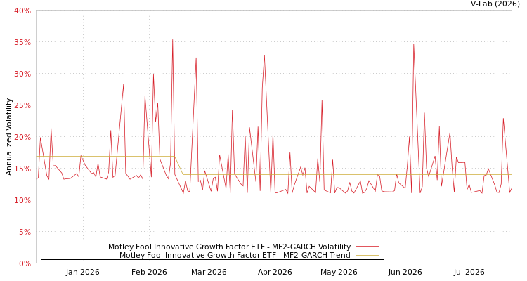graph of Motley Fool Innovative Growth Factor ETF MF2-GARCH