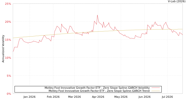 graph of Motley Fool Innovative Growth Factor ETF S0GARCH