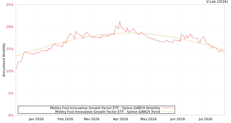 graph of Motley Fool Innovative Growth Factor ETF SGARCH