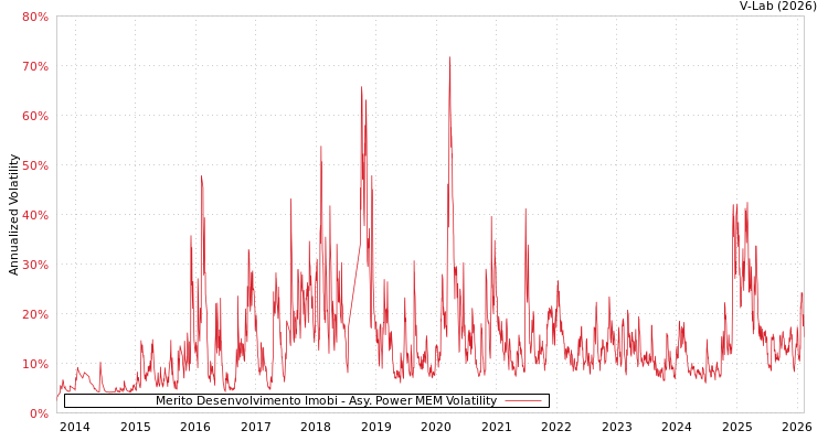 graph of Merito Desenvolvimento Imobi APMEM