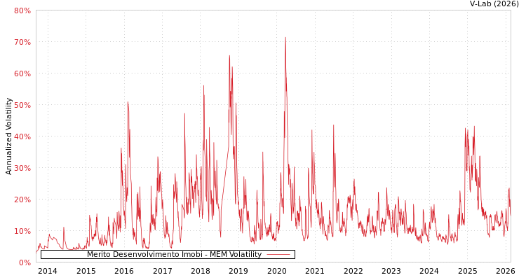 graph of Merito Desenvolvimento Imobi MEM
