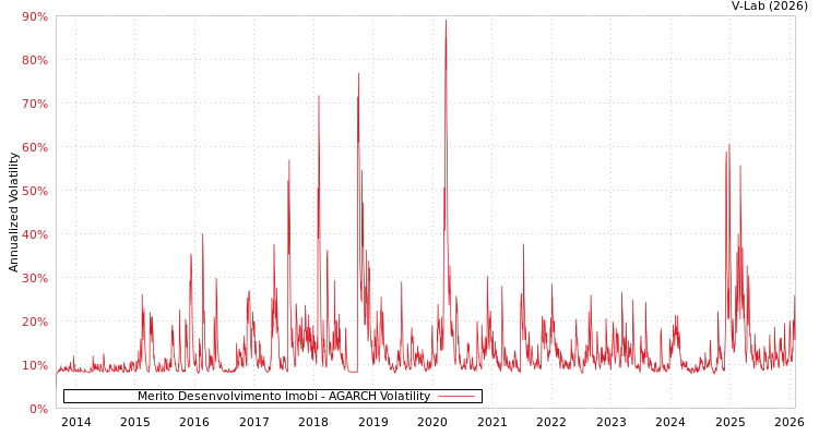 graph of Merito Desenvolvimento Imobi AGARCH