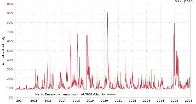 graph of Merito Desenvolvimento Imobi APARCH