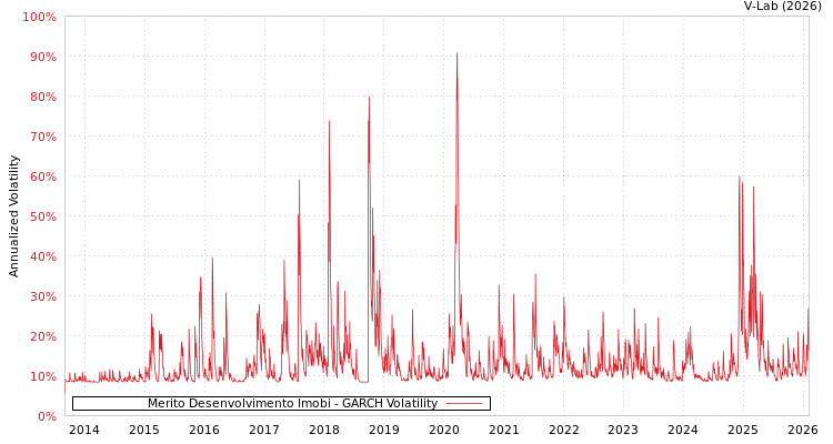 graph of Merito Desenvolvimento Imobi GARCH