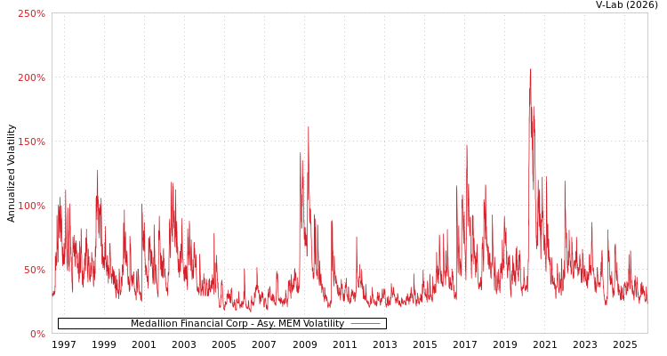 graph of Medallion Financial Corp AMEM