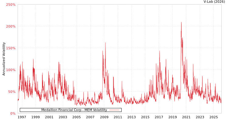 graph of Medallion Financial Corp MEM