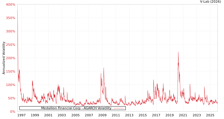 graph of Medallion Financial Corp AGARCH