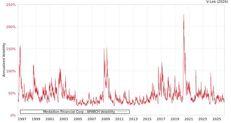 graph of Medallion Financial Corp APARCH