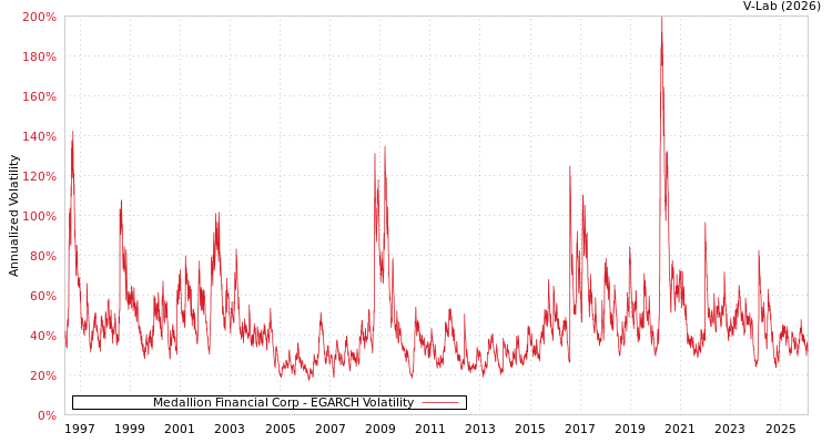 graph of Medallion Financial Corp EGARCH