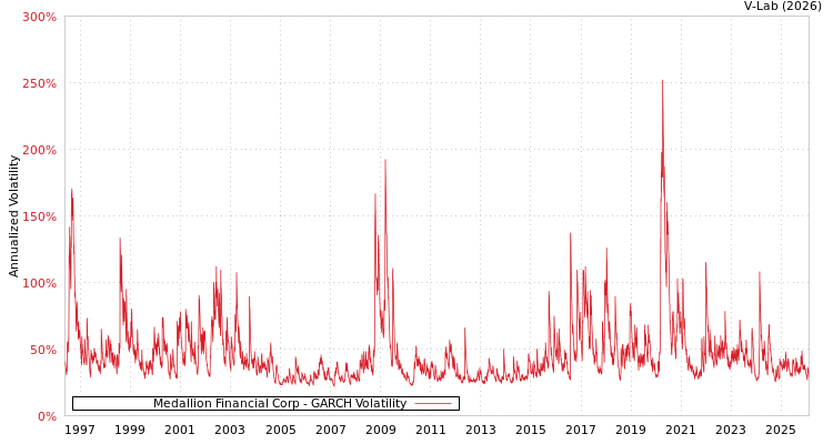 graph of Medallion Financial Corp GARCH