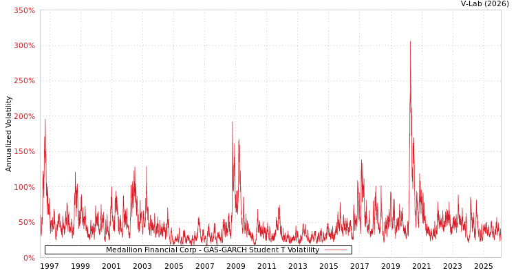 graph of Medallion Financial Corp GAS-GARCH-T