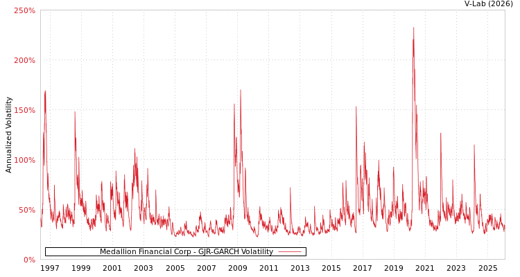 graph of Medallion Financial Corp GJR-GARCH