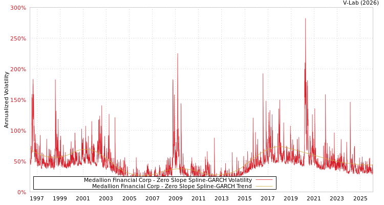 graph of Medallion Financial Corp S0GARCH