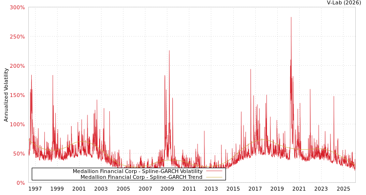 graph of Medallion Financial Corp SGARCH