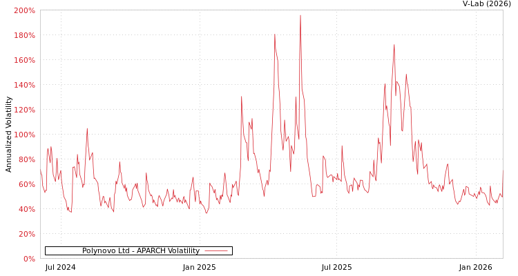 graph of Polynovo Ltd APARCH