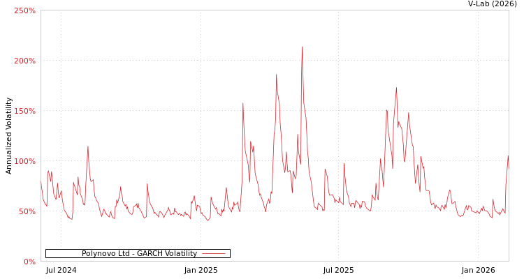 graph of Polynovo Ltd GARCH