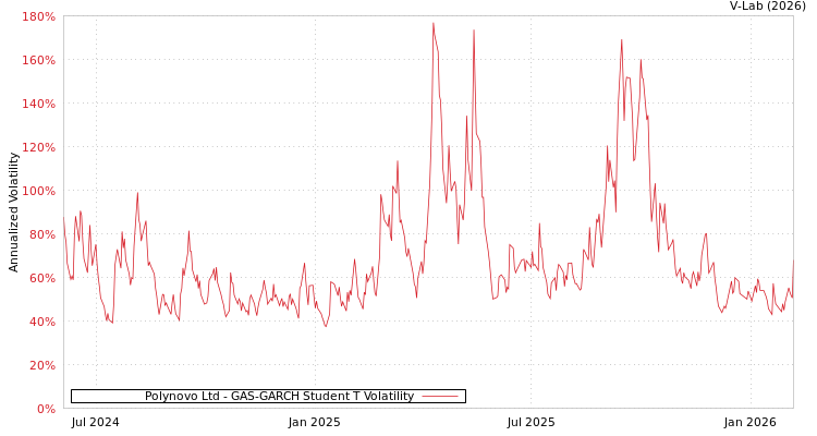 graph of Polynovo Ltd GAS-GARCH-T