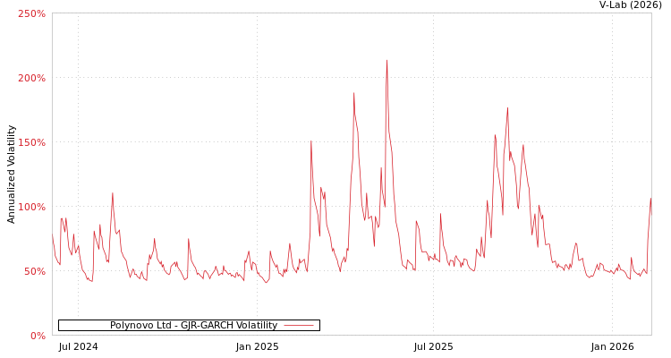 graph of Polynovo Ltd GJR-GARCH