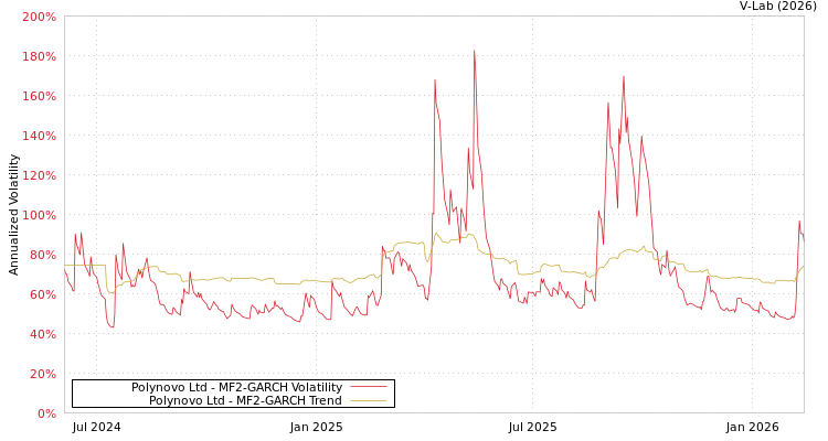 graph of Polynovo Ltd MF2-GARCH