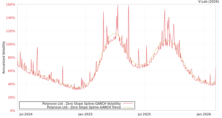 graph of Polynovo Ltd S0GARCH