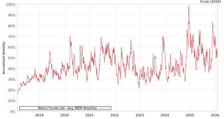 graph of Matco Foods Ltd AMEM
