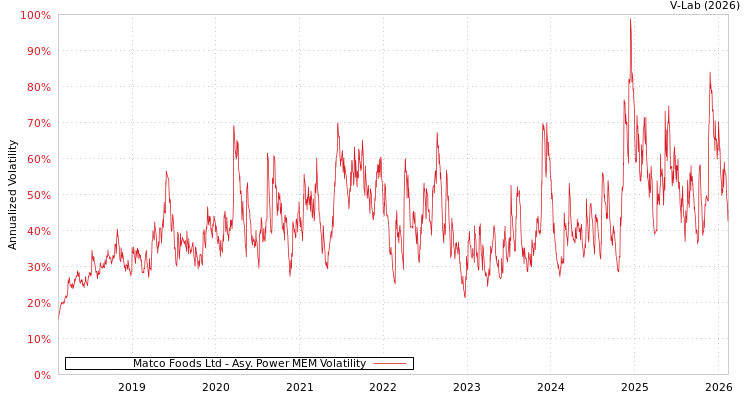 graph of Matco Foods Ltd APMEM