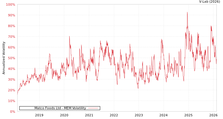graph of Matco Foods Ltd MEM