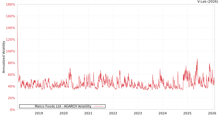 graph of Matco Foods Ltd AGARCH