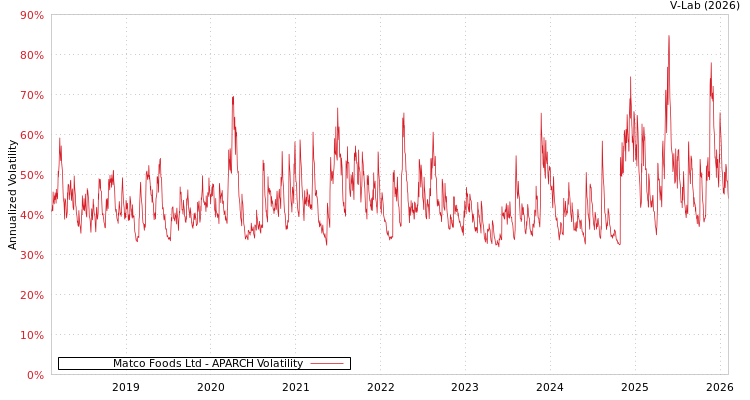 graph of Matco Foods Ltd APARCH