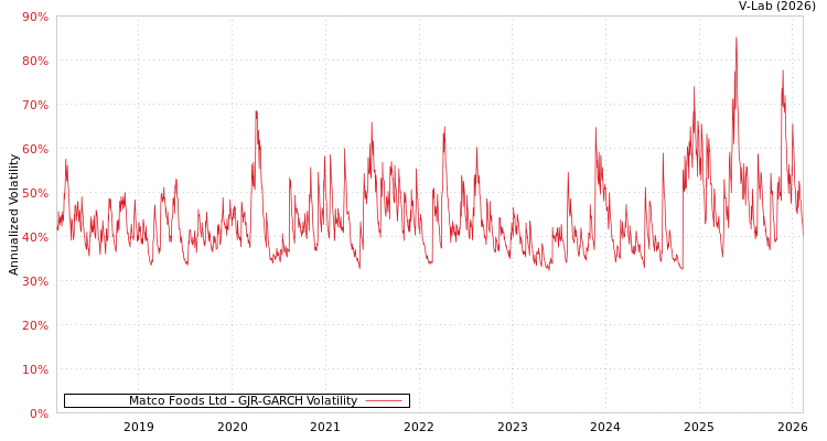 graph of Matco Foods Ltd GJR-GARCH