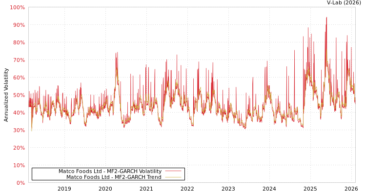 graph of Matco Foods Ltd MF2-GARCH