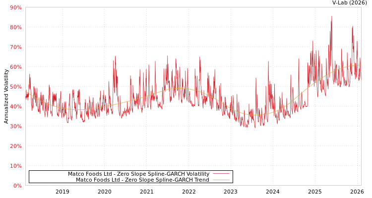 graph of Matco Foods Ltd S0GARCH
