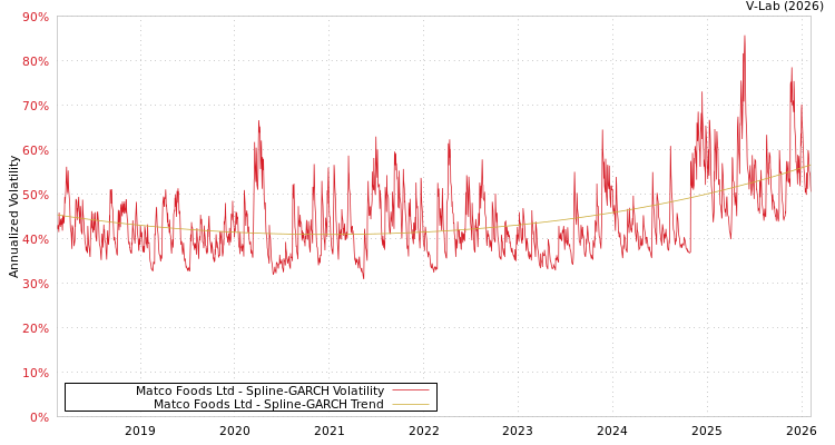 graph of Matco Foods Ltd SGARCH