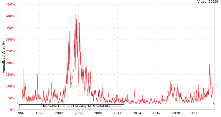 graph of Metrofile Holdings Ltd AMEM