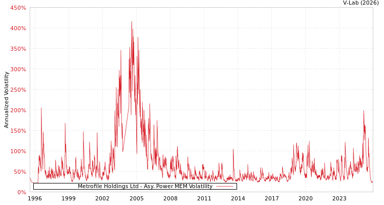 graph of Metrofile Holdings Ltd APMEM